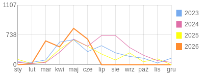Wykres roczny blog rowerowy Basik.bikestats.pl